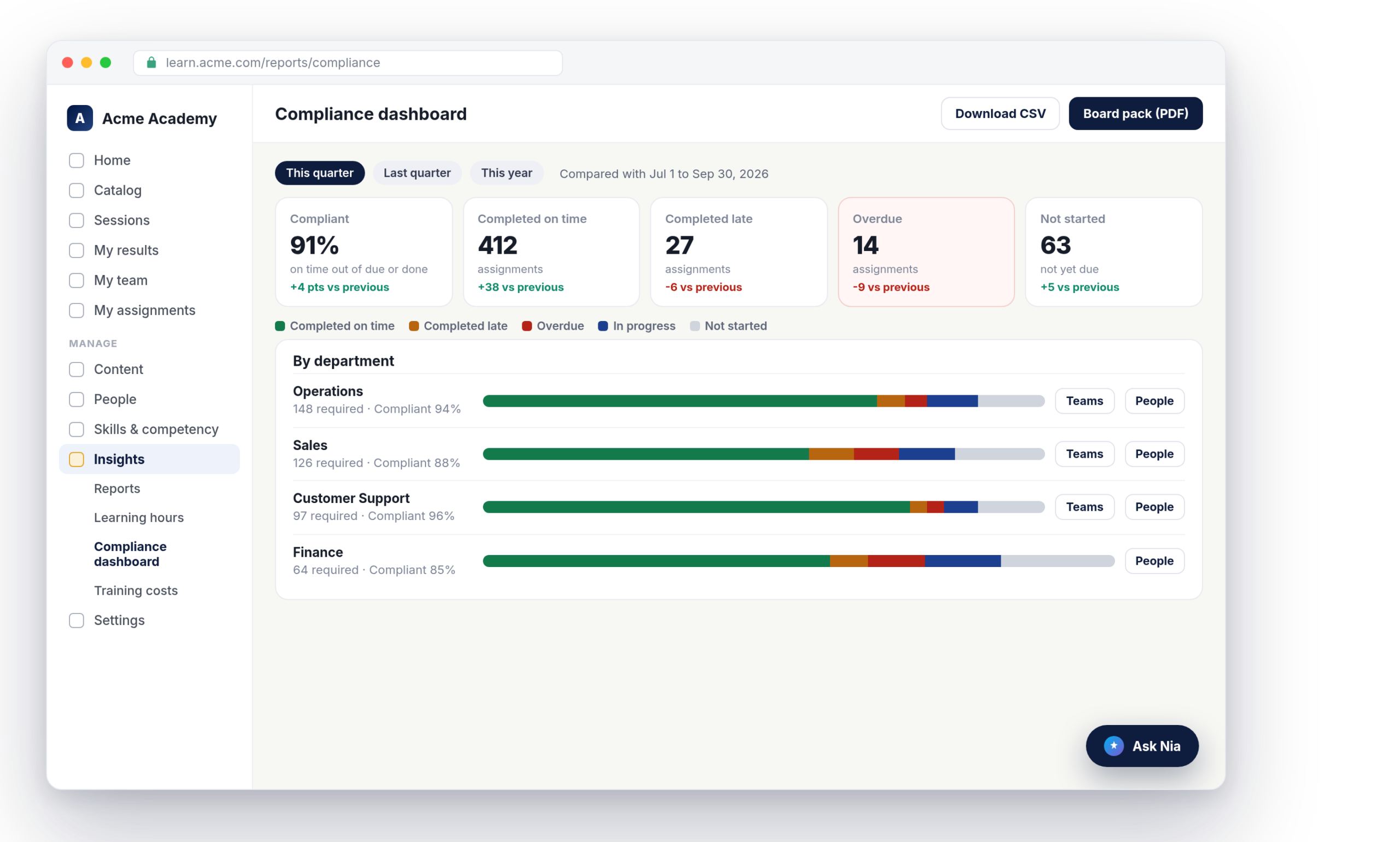 Nialtus compliance dashboard showing required training by department